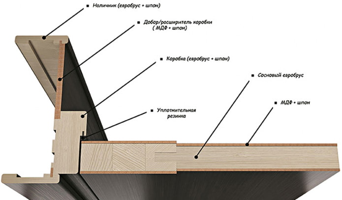 elements of a profile interior door
