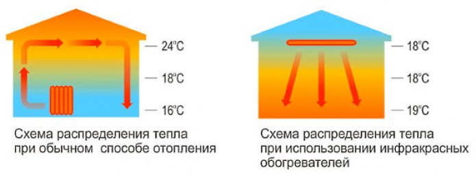 distribución de calor usando un calentador infrarrojo